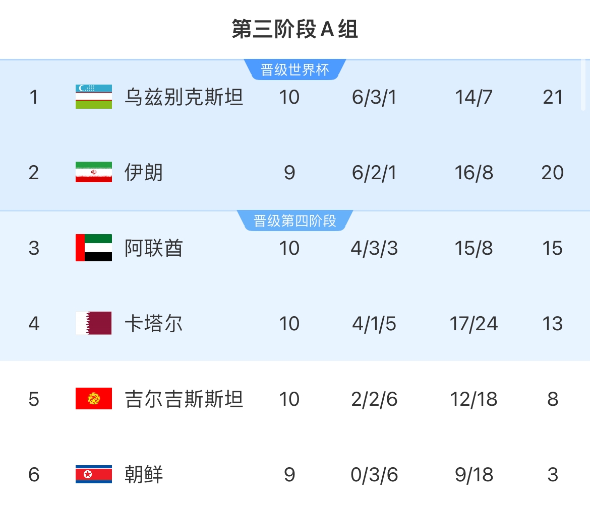 乌兹别克横扫卡塔尔登顶A组 吉尔吉斯斯坦顽强逼平阿联酋