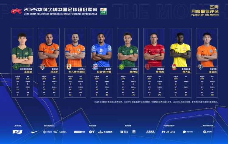 中超五月星光闪耀 王钰栋领衔8大球星角逐月度最佳