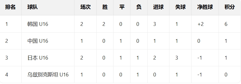 U16和平杯韩国强势领跑 中国小将背水一战迎战乌兹别克